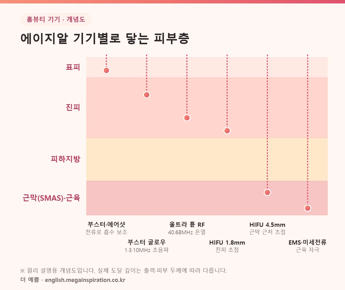 에이지알 기기별로 닿는 피부층 개념도